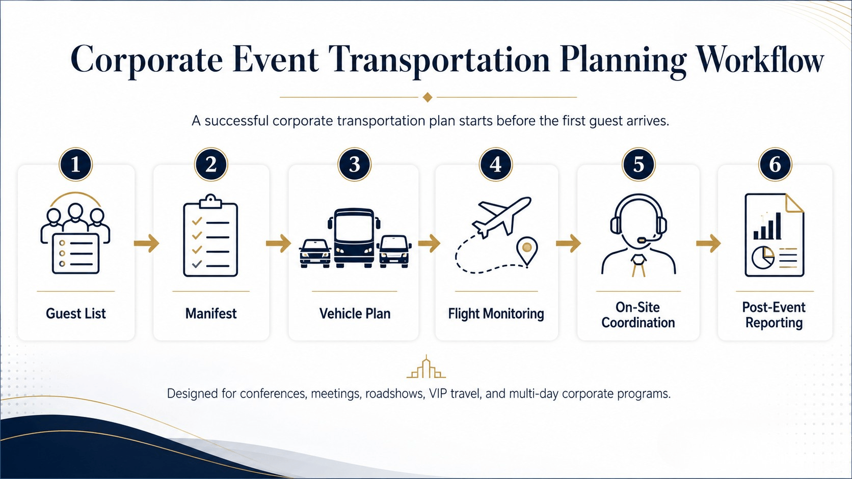 Corporate event transportation planning workflow showing guest list, manifest, vehicle plan, flight monitoring, on-site coordination, and post-event reporting