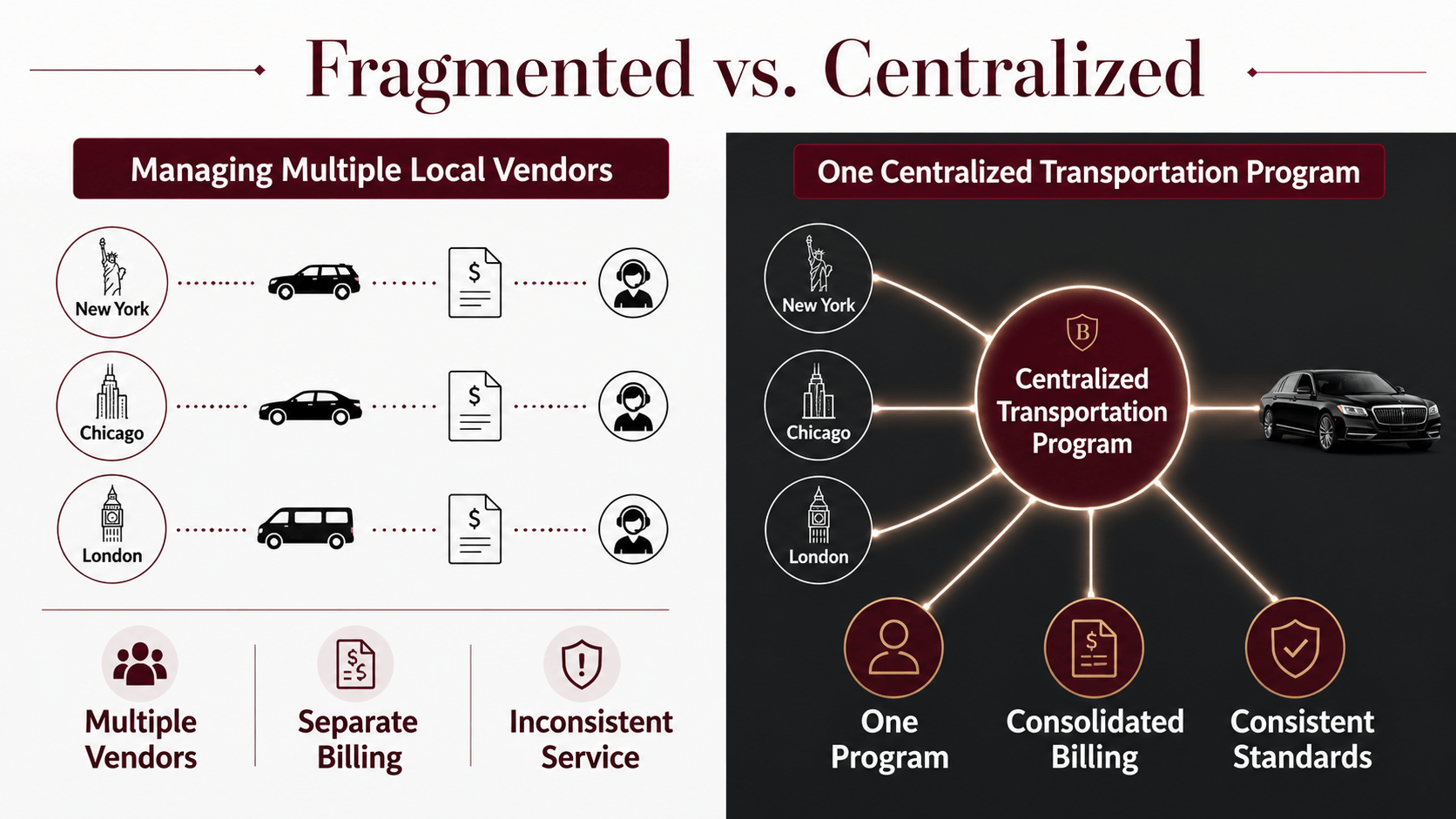 Fragmented local transportation vendors compared with one centralized corporate ground transportation program